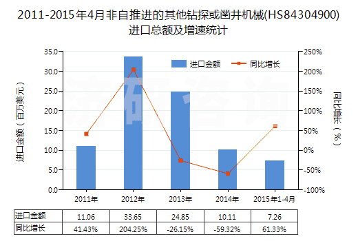 2011-2015年4月非自推進(jìn)的其他鉆探或鑿井機(jī)械(HS84304900)進(jìn)口總額及增速統(tǒng)計(jì)
